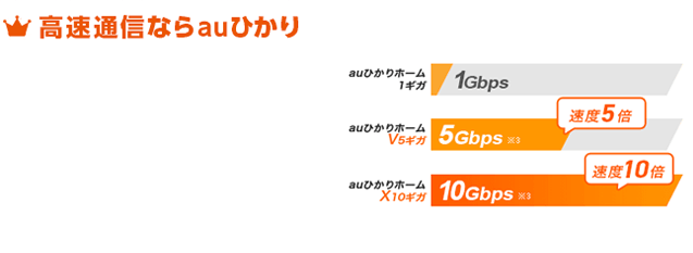 超高速な通信速度!!