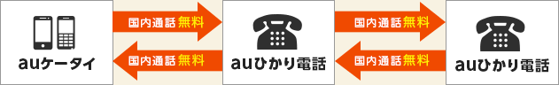 auひかり同士なら国内通話が無料