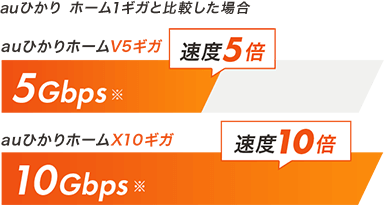 複数台接続も安定！超高速通信※