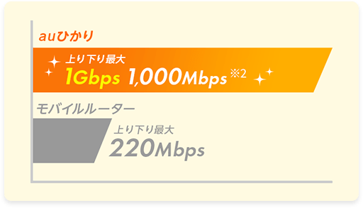 月間データ量の制限なし