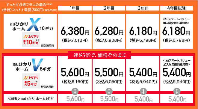 auひかりホーム5ギガ＆10ギガの利用料金表