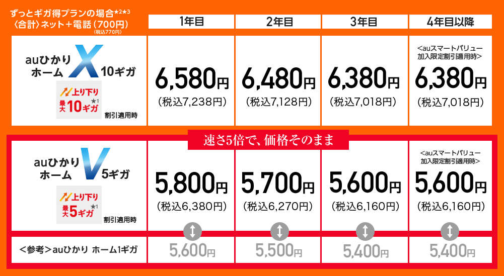 auひかりホーム5ギガ＆10ギガの利用料金表