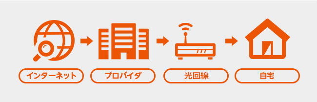 インターネット→プロバイダ→光回線→自宅