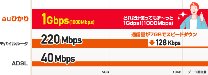 auひかり1000Mbps