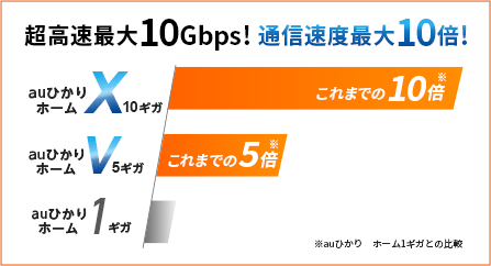 auひかり 乗りかえスタートサポート ＋ auひかり 乗りかえスタートサポート上乗せキャッシュバック