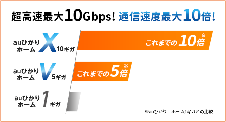auひかりホームX10ギガ。V5ギガ、1ギガ速度比較図