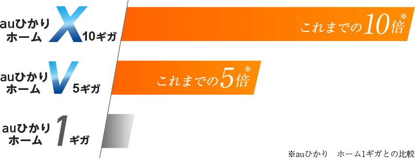 auひかり　ホーム1ギガとの比較