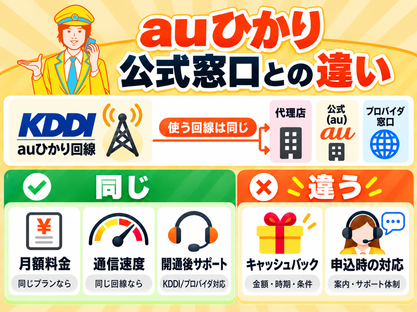 auひかり 代理店と公式窓口の違い