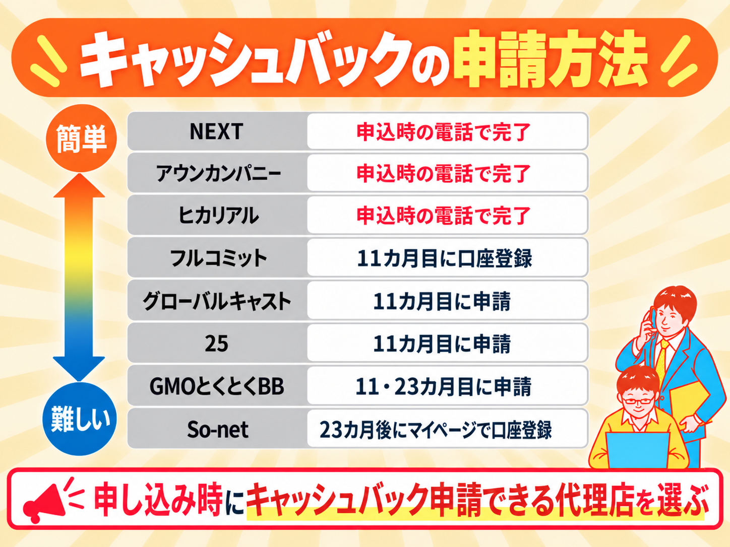 auひかり代理店-キャッシュバック申請方法